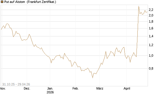 Put auf Alstom [Vontobel] Chart