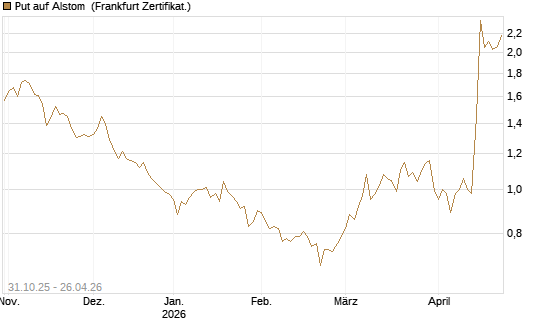 Put auf Alstom [Vontobel] Chart
