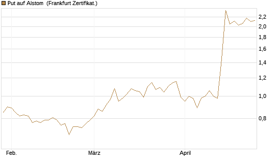 Put auf Alstom [Vontobel] Chart