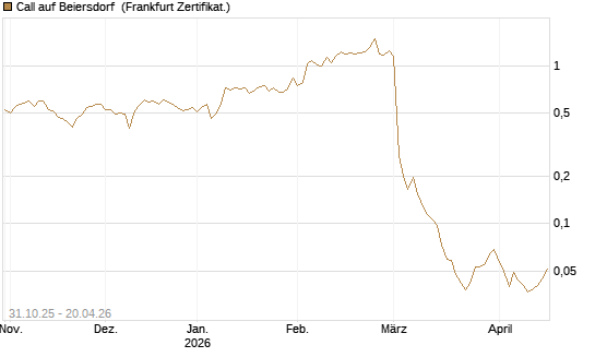 Call auf Beiersdorf [Vontobel] Chart