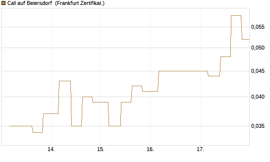 Call auf Beiersdorf [Vontobel] Chart