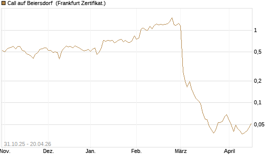 Call auf Beiersdorf [Vontobel] Chart