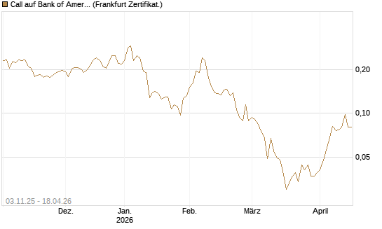 Call auf Bank of America [Vontobel] Chart