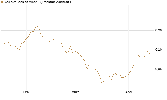 Call auf Bank of America [Vontobel] Chart