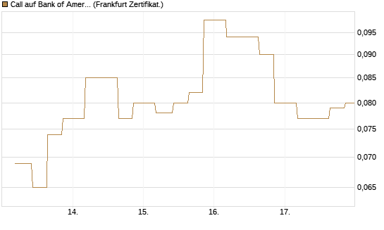 Call auf Bank of America [Vontobel] Chart