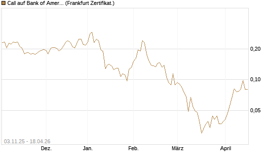 Call auf Bank of America [Vontobel] Chart