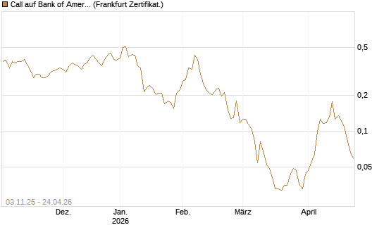 Call auf Bank of America [Vontobel] Chart