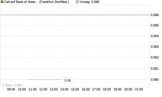 Call auf Bank of America [Vontobel] Chart