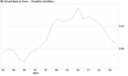 Call auf Bank of America [Vontobel] Chart