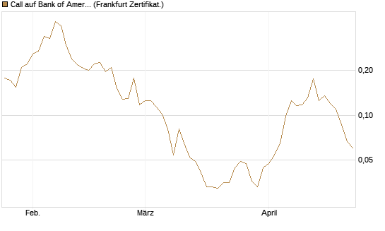 Call auf Bank of America [Vontobel] Chart