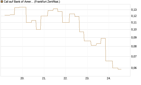 Call auf Bank of America [Vontobel] Chart