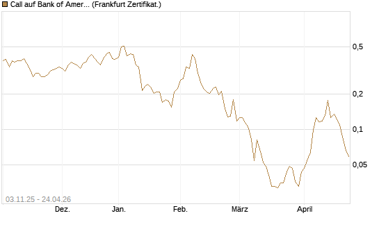 Call auf Bank of America [Vontobel] Chart