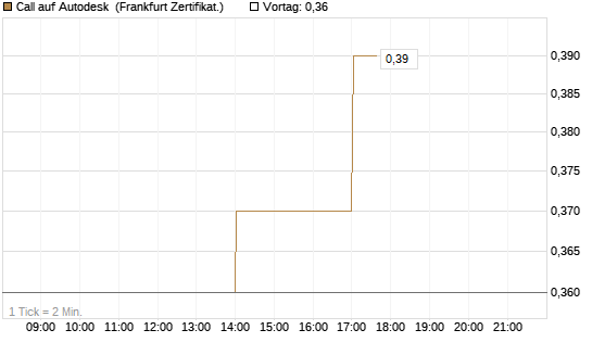 Call auf Autodesk [Vontobel] Chart
