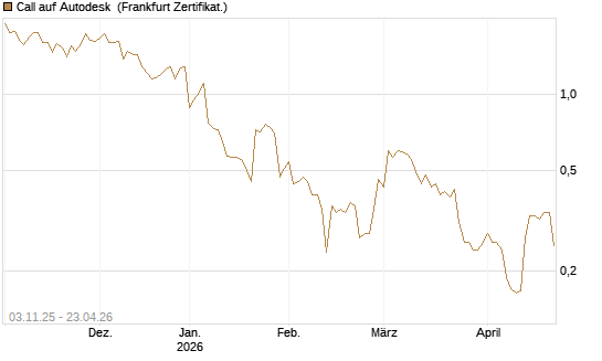 Call auf Autodesk [Vontobel] Chart