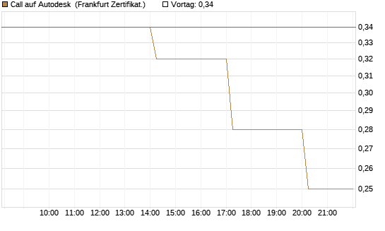 Call auf Autodesk [Vontobel] Chart