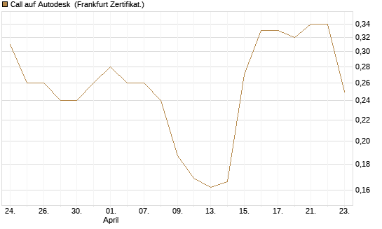 Call auf Autodesk [Vontobel] Chart
