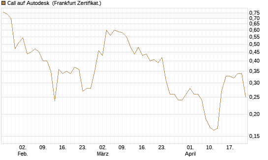 Call auf Autodesk [Vontobel] Chart