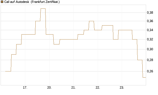 Call auf Autodesk [Vontobel] Chart