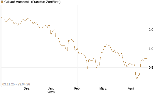 Call auf Autodesk [Vontobel] Chart