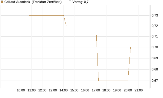 Call auf Autodesk [Vontobel] Chart
