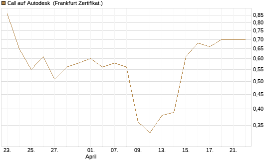 Call auf Autodesk [Vontobel] Chart