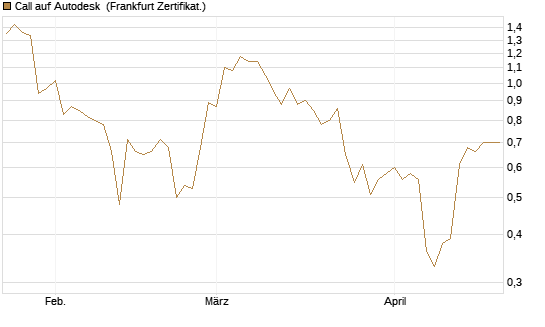 Call auf Autodesk [Vontobel] Chart