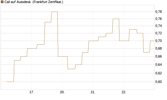 Call auf Autodesk [Vontobel] Chart