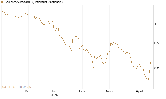Call auf Autodesk [Vontobel] Chart