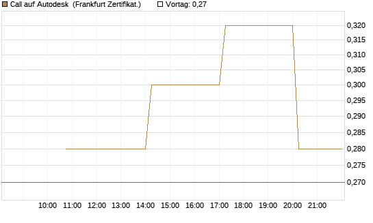 Call auf Autodesk [Vontobel] Chart