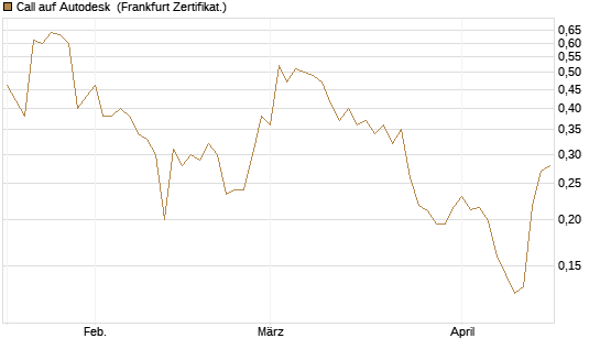 Call auf Autodesk [Vontobel] Chart