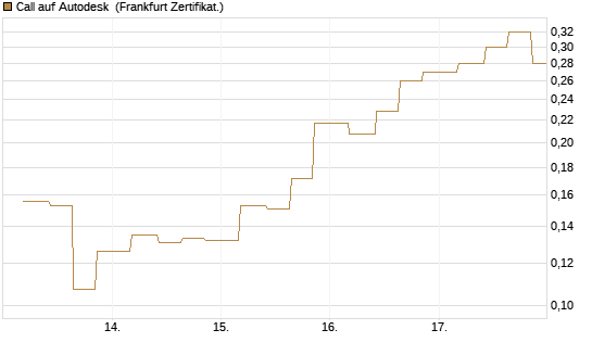 Call auf Autodesk [Vontobel] Chart