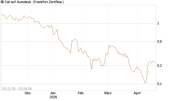 Call auf Autodesk [Vontobel] Chart