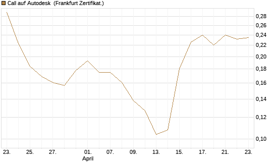 Call auf Autodesk [Vontobel] Chart