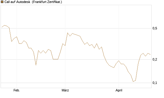 Call auf Autodesk [Vontobel] Chart