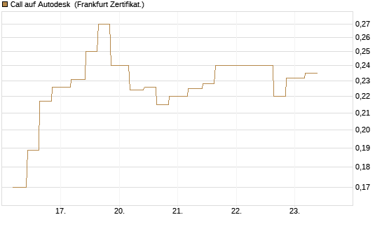 Call auf Autodesk [Vontobel] Chart