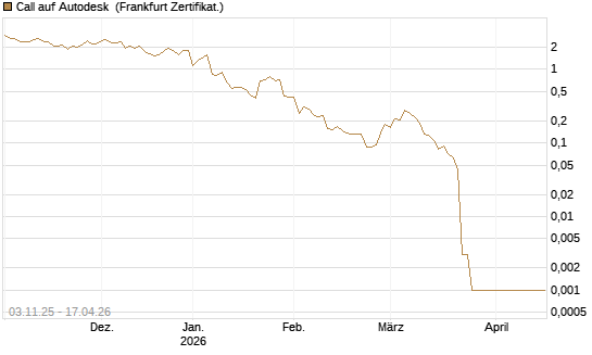 Call auf Autodesk [Vontobel] Chart