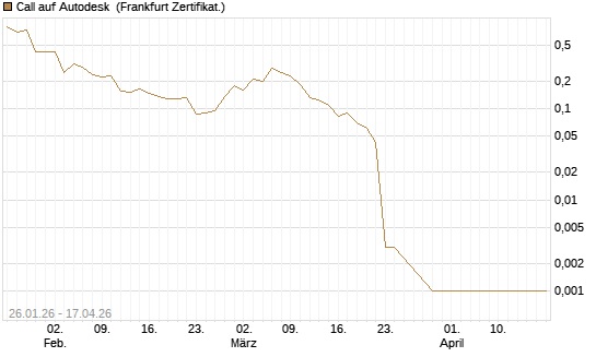 Call auf Autodesk [Vontobel] Chart
