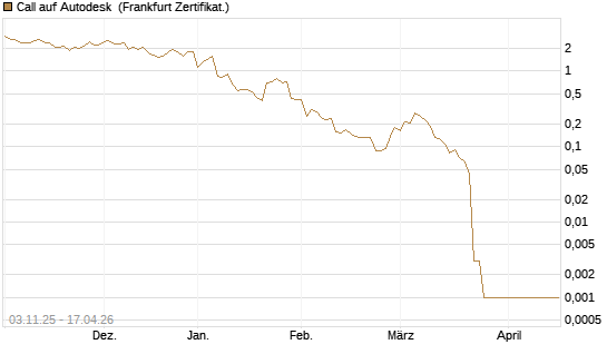 Call auf Autodesk [Vontobel] Chart