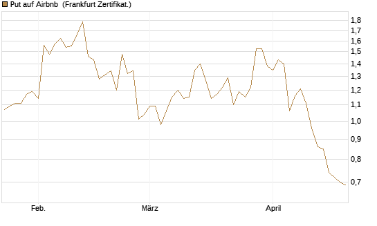 Put auf Airbnb [Vontobel] Chart