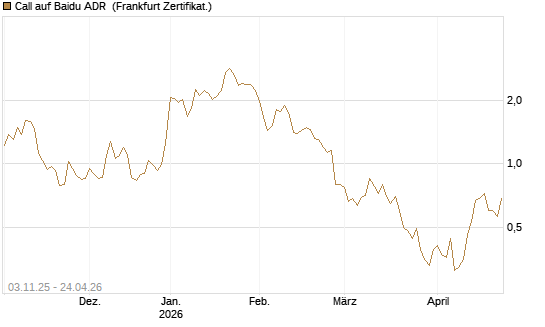 Call auf Baidu ADR [Vontobel] Chart