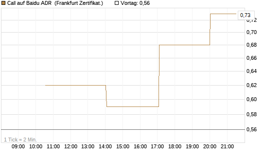 Call auf Baidu ADR [Vontobel] Chart