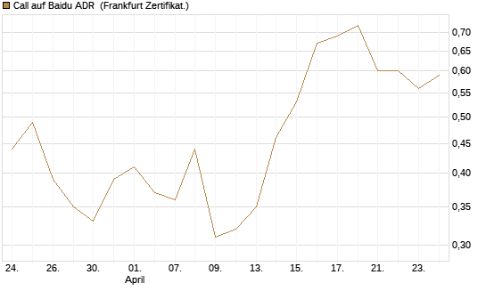 Call auf Baidu ADR [Vontobel] Chart