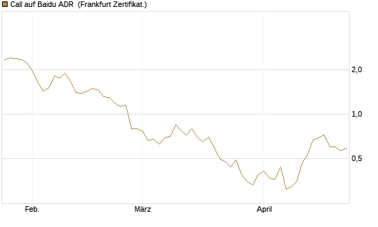 Call auf Baidu ADR [Vontobel] Chart