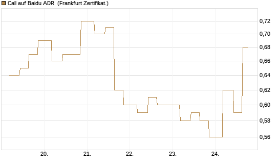 Call auf Baidu ADR [Vontobel] Chart