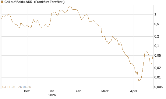 Call auf Baidu ADR [Vontobel] Chart