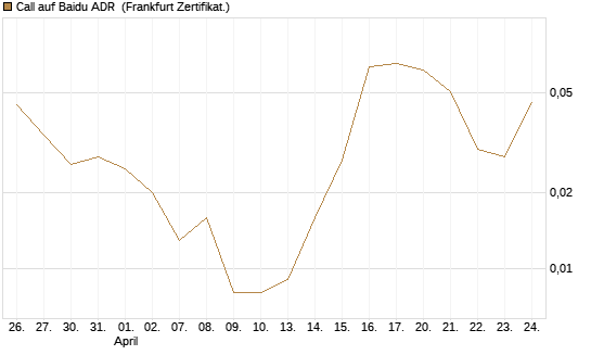 Call auf Baidu ADR [Vontobel] Chart