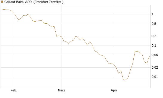 Call auf Baidu ADR [Vontobel] Chart