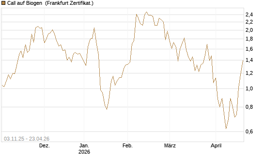 Call auf Biogen [Vontobel] Chart
