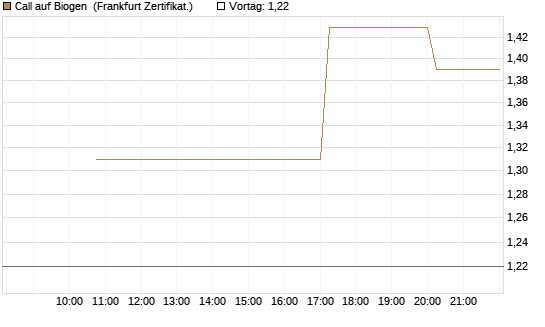 Call auf Biogen [Vontobel] Chart
