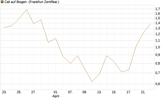 Call auf Biogen [Vontobel] Chart